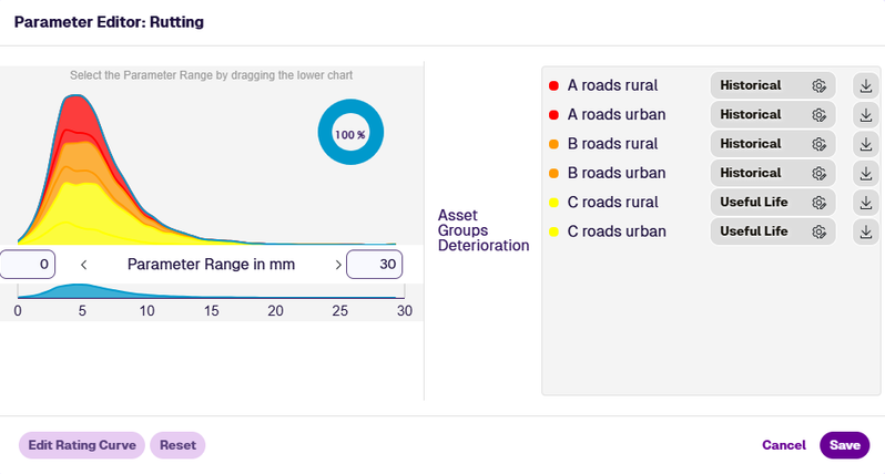 The Parameter Editor showing the chart and value range for Rutting on relevant Asset Groups