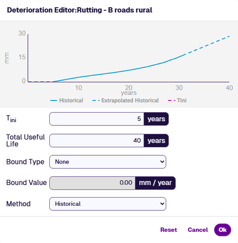 The Deterioration Editor showing a Historical curve for Rutting on B roads rural