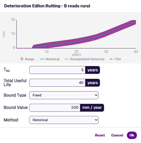 The Historical method with a Fixed bound range of 3 mm/year shown around the curve