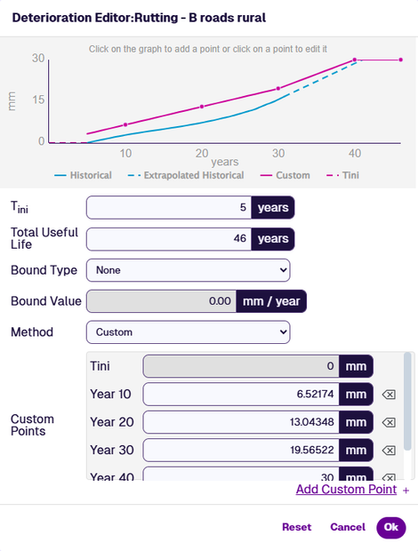 The Custom method in the Deterioration Editor, with parameter values plotted for each year
