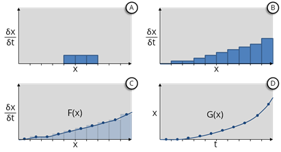 Calculating the deterioration curve using historical condition