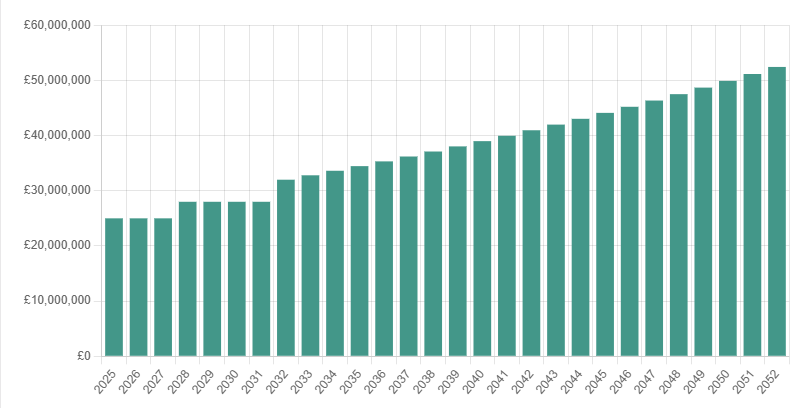 The corresponding graph of the Allocation section described above