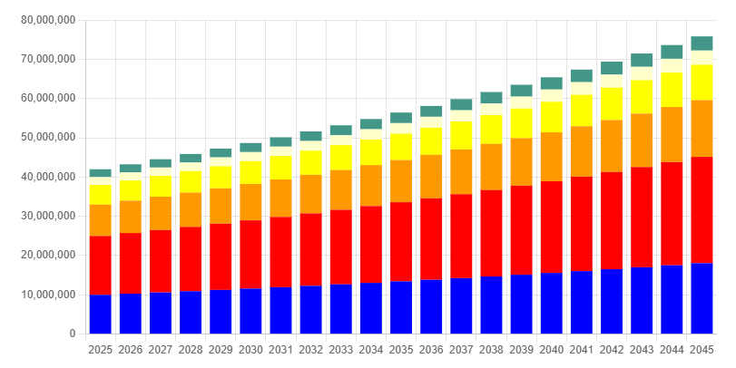 The corresponding graph of the Allocation section described above