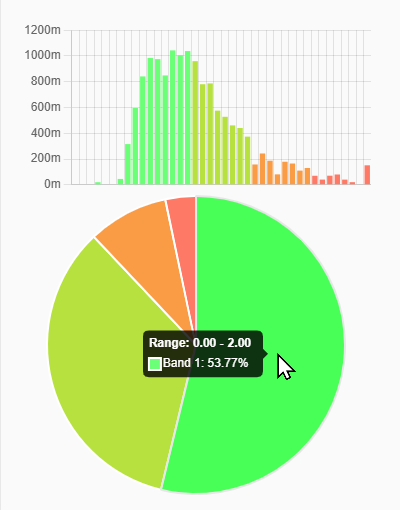 The value distribution of the selected Condition Parameter on the selected Asset Group