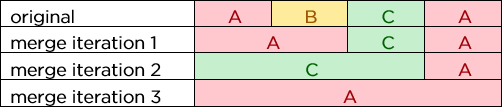 A diagram showing how candidate schemes can be merged