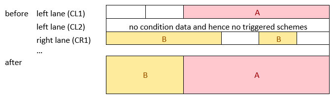 A diagram showing a less severe scheme being overwritten by a more severe merged scheme