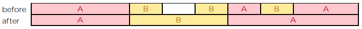 A diagram showing how subsections can be overwritten when merging